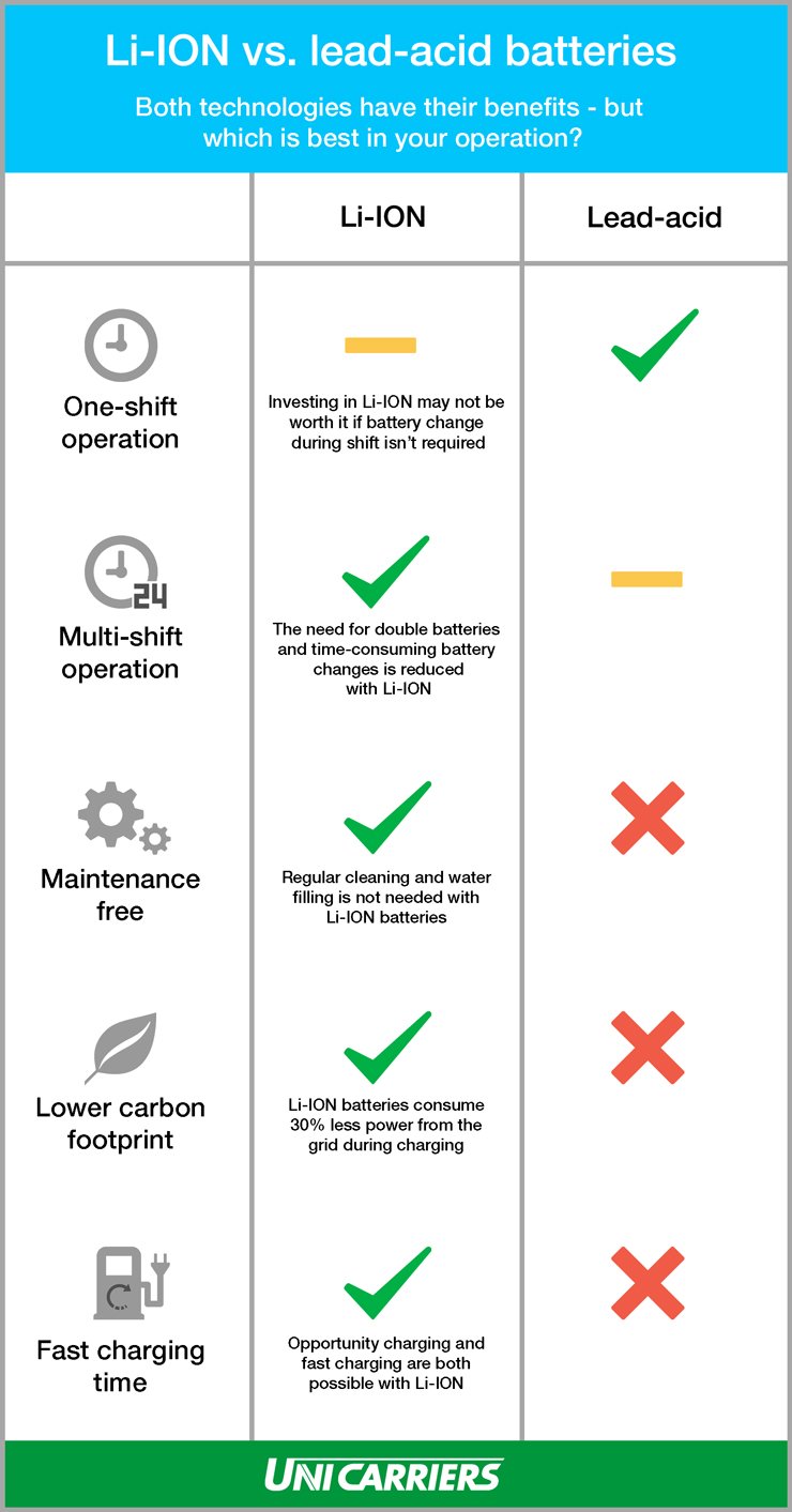 Siden Army Nægte Infographic: Li-ION vs. lead-acid forklift batteries - which is best for  your operation?